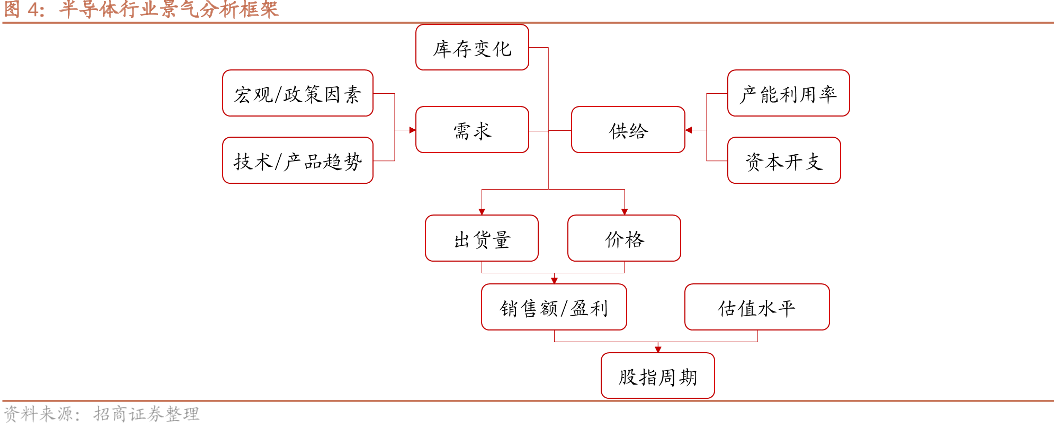 半导体行业景气分析框架