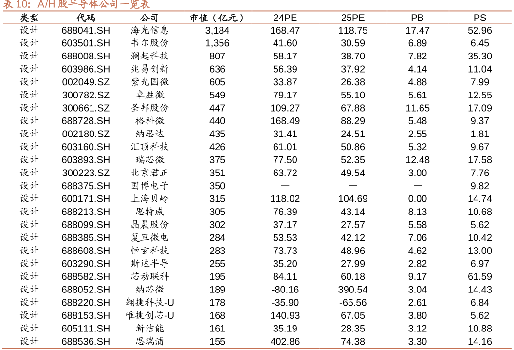 A/H股半导体公司一览表