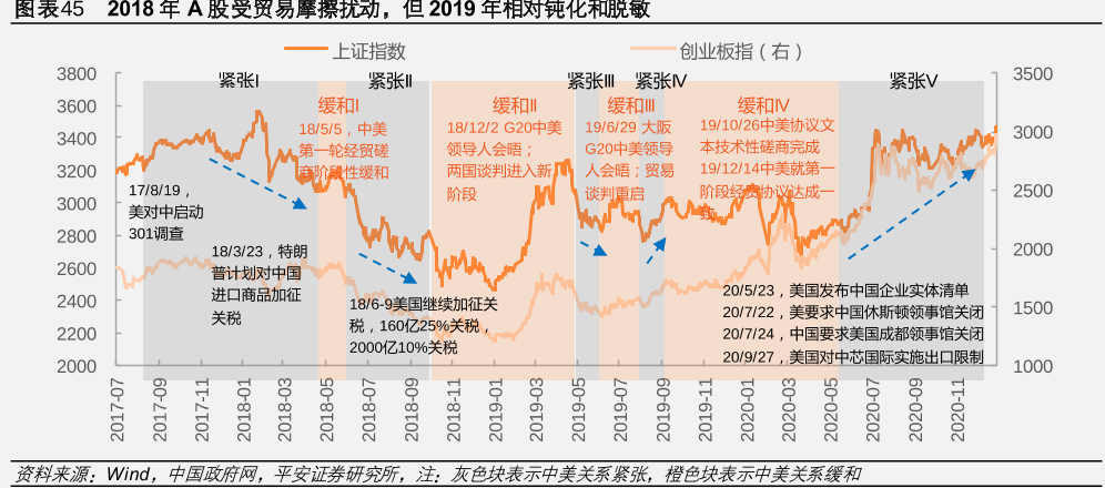 2018年A股受贸易摩擦扰动，但2019年相对钝化和脱敏