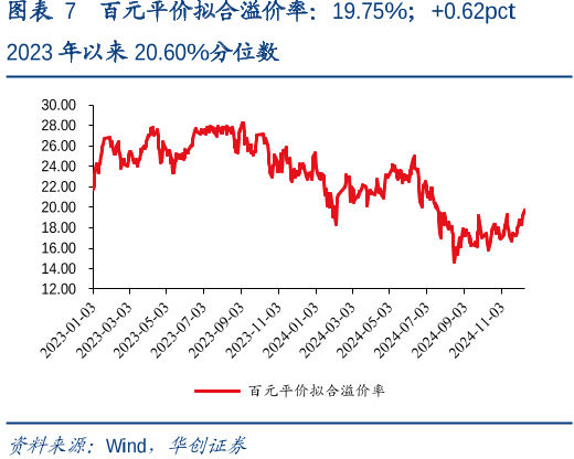 百元平价拟合溢价率：19.75%；+0.62pct