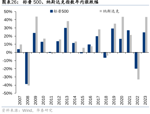 标普500、纳斯达克指数年内涨跌幅