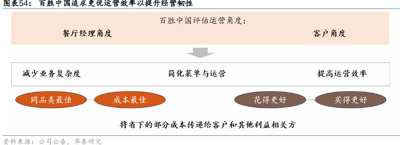 百胜中国追求更优运营效率以提升经营韧性