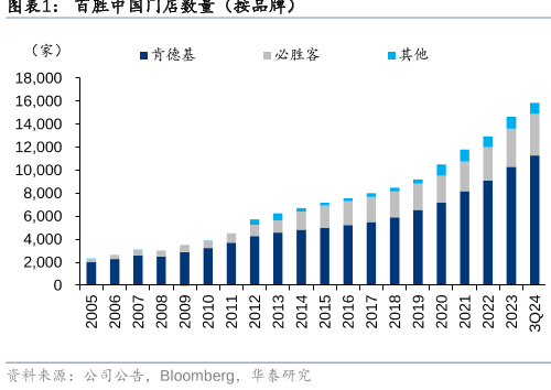 百胜中国门店数量（按品牌）