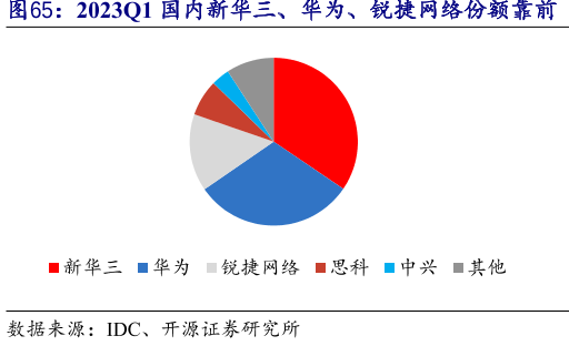 2023Q1国内新华三、华为、锐捷网络份额靠前