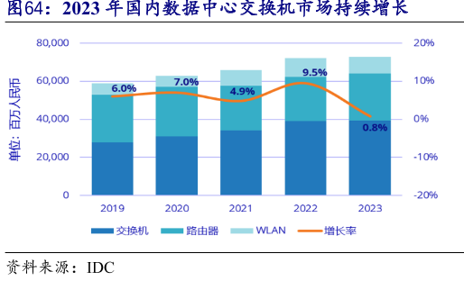 2023年国内数据中心交换机市场持续增长