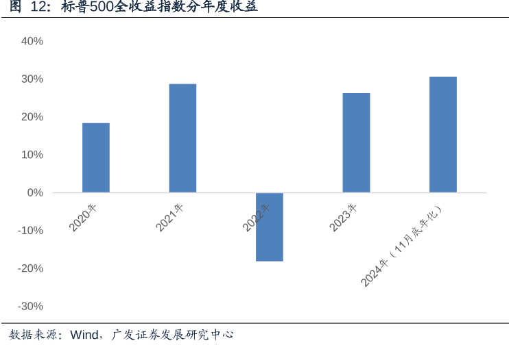 标普500全收益指数分年度收益