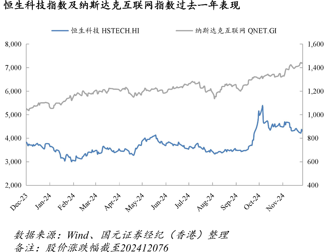 恒生科技指数及纳斯达克互联网指数过去一年