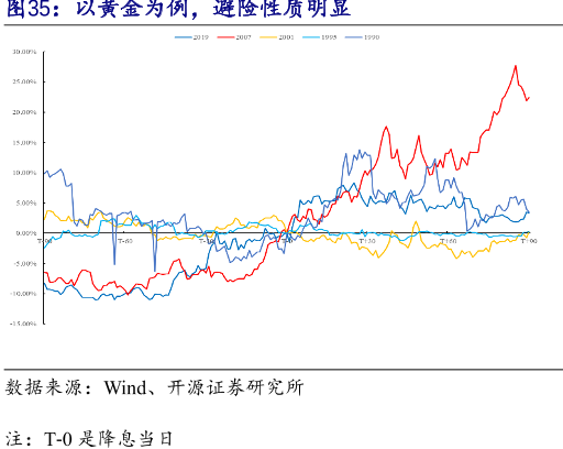 以黄金为例，避险性质明显