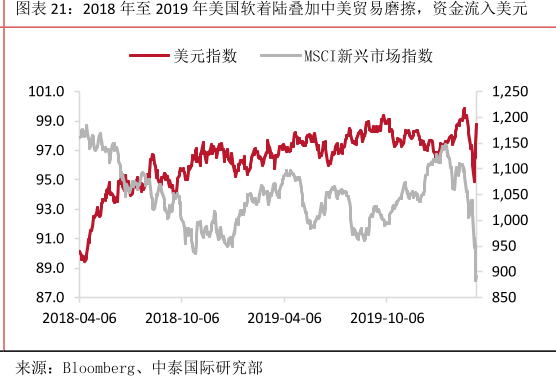 2018年至2019年美国软着陆叠加中美贸易磨擦，资金流入美元