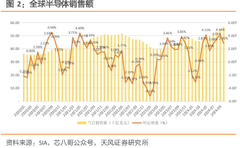 全球半导体销售额