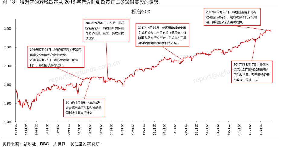 特朗普的减税政策从2016年竞选时到政策正式签署时美股的走势