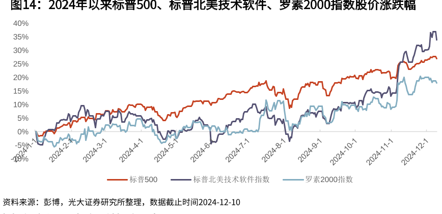 2024年以来标普500、标普北美技术软件、罗素2000指数股价涨跌幅