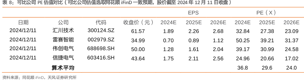 可比公司PE估值对比（可比公司估值选取同花顺iFinD一致预期，股价截至2024年12月11日收盘）