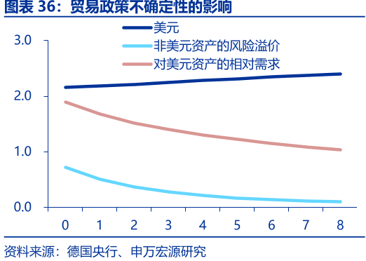 贸易政策不确定性的影响
