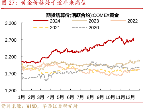 黄金价格处于近年来高位