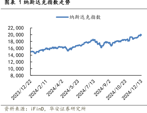 纳斯达克指数走势