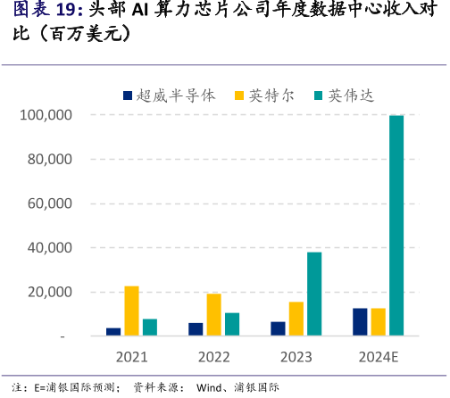 头部AI算力芯片公司年度数据中心收入对