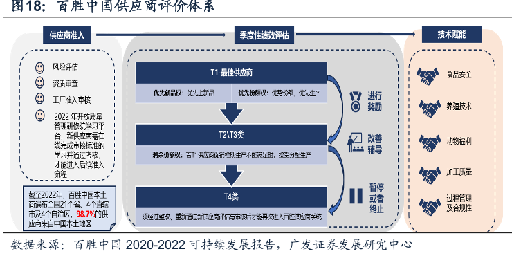 百胜中国供应商评价体系
