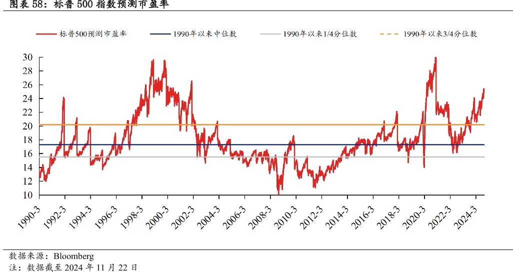 标普500指数预测市盈率
