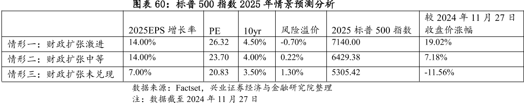 标普500指数2025年情景预测分析