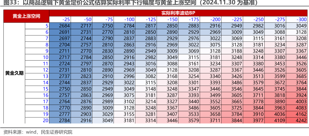 以商品逻辑下黄金定价公式估算实际利率下行幅度与黄金上涨空间（2024.11.30为基准）