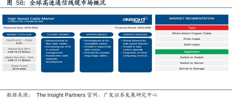 全球高速通信线缆市场概况