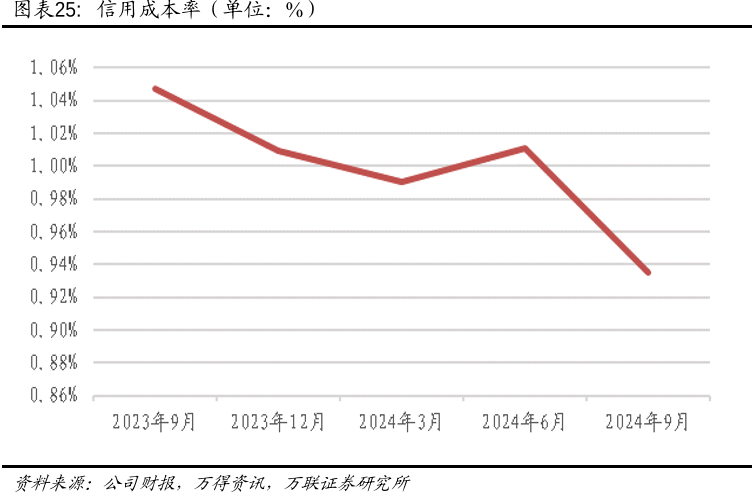 : 信用成本率（单位：%）