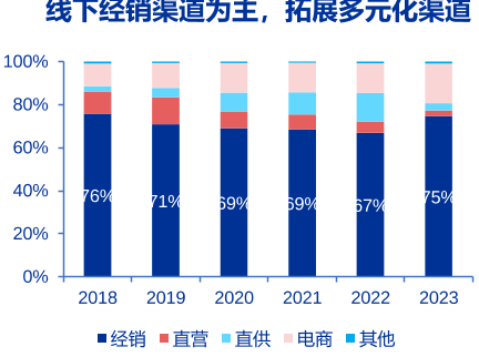 线下经销渠道为主，拓展多元化渠道