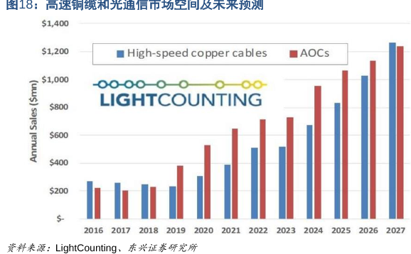 高速铜缆和光通信市场空间及未来预测