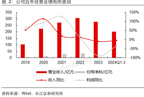 公司近年经营业绩有所波动