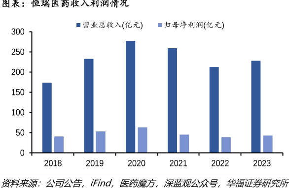 图表：恒瑞医药收入利润情况