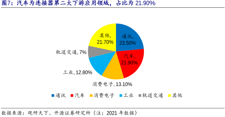 汽车为连接器第二大下游应用领域，占比为21.90%