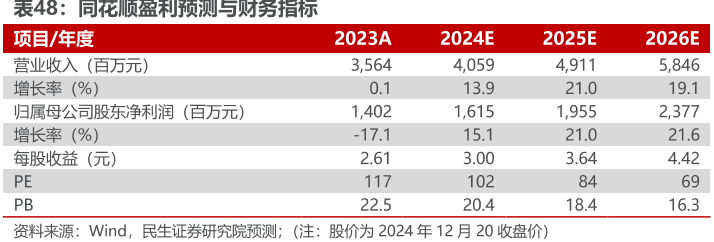 同花顺盈利预测与财务指标