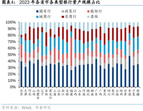 2023年各省市各类型银行资产规模占比