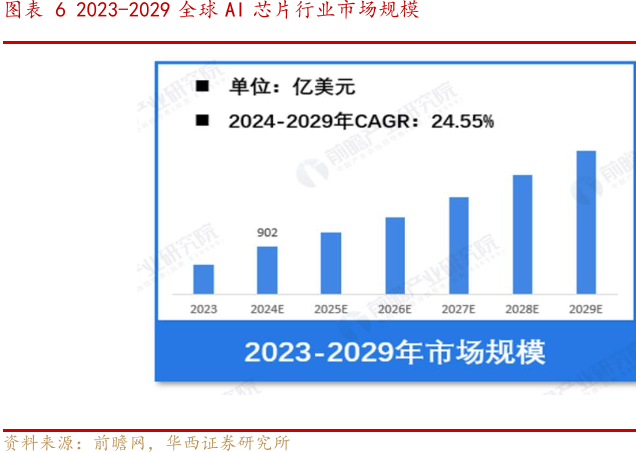 2023-2029全球AI芯片行业市场规模