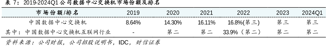 2019-2024Q1公司数据中心交换机市场份额及排名