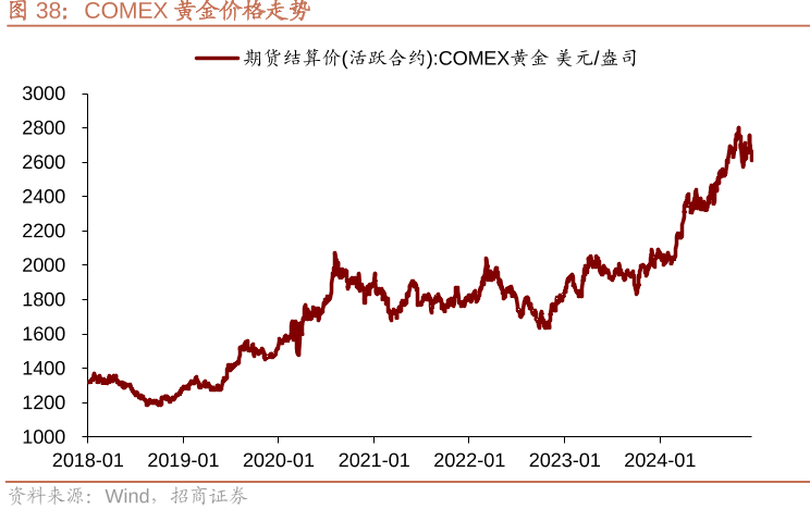 COMEX黄金价格走势