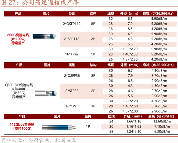 公司高速通信线产品