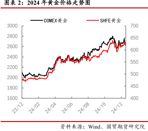 2024年黄金价格走势图