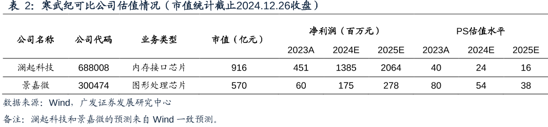 寒武纪可比公司估值情况（市值统计截止2024.12.26收盘）