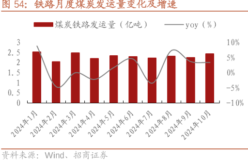 铁路月度煤炭发运量变化及增速