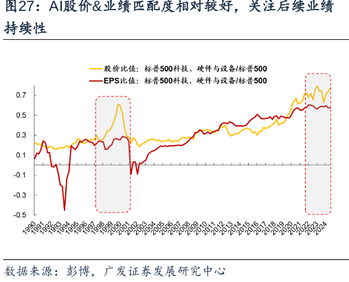 AI股价&业绩匹配度相对较好，关注后续业绩