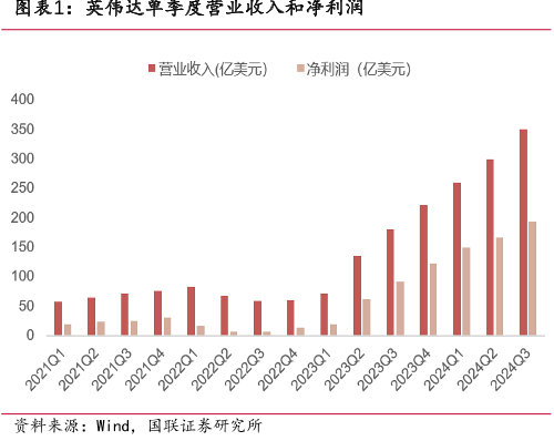 英伟达单季度营业收入和净利润